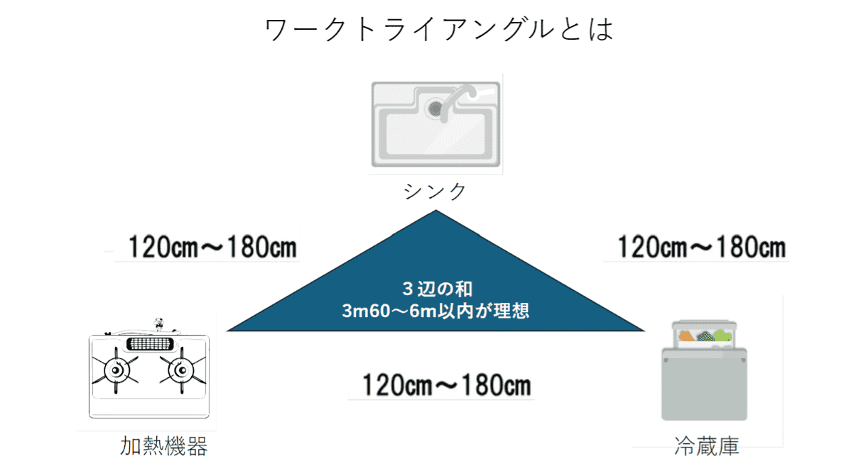理想的なキッチンの動線とは?理想的なレイアウトのポイントを解説|コラム|最高品質の家具メーカー株式会社綾野製作所